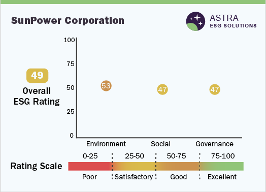 SunPower Corporation - ESG Ratings